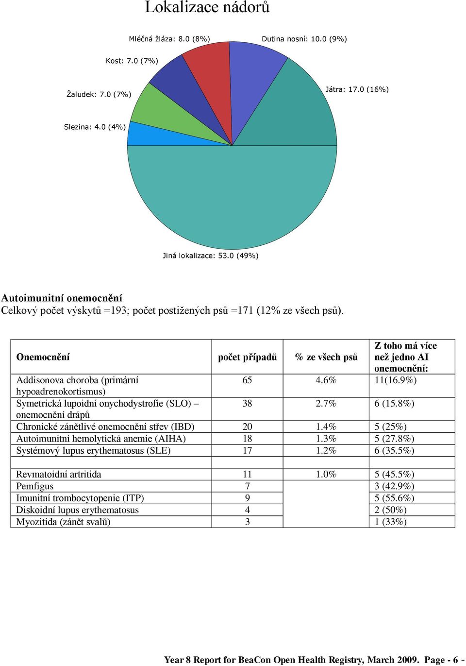 Onemocnění počet případů % ze všech psů Z toho má více než jedno AI onemocnění: Addisonova choroba (primární 65 4.6% 11(16.9%) hypoadrenokortismus) Symetrická lupoidní onychodystrofie (SLO) 38 2.