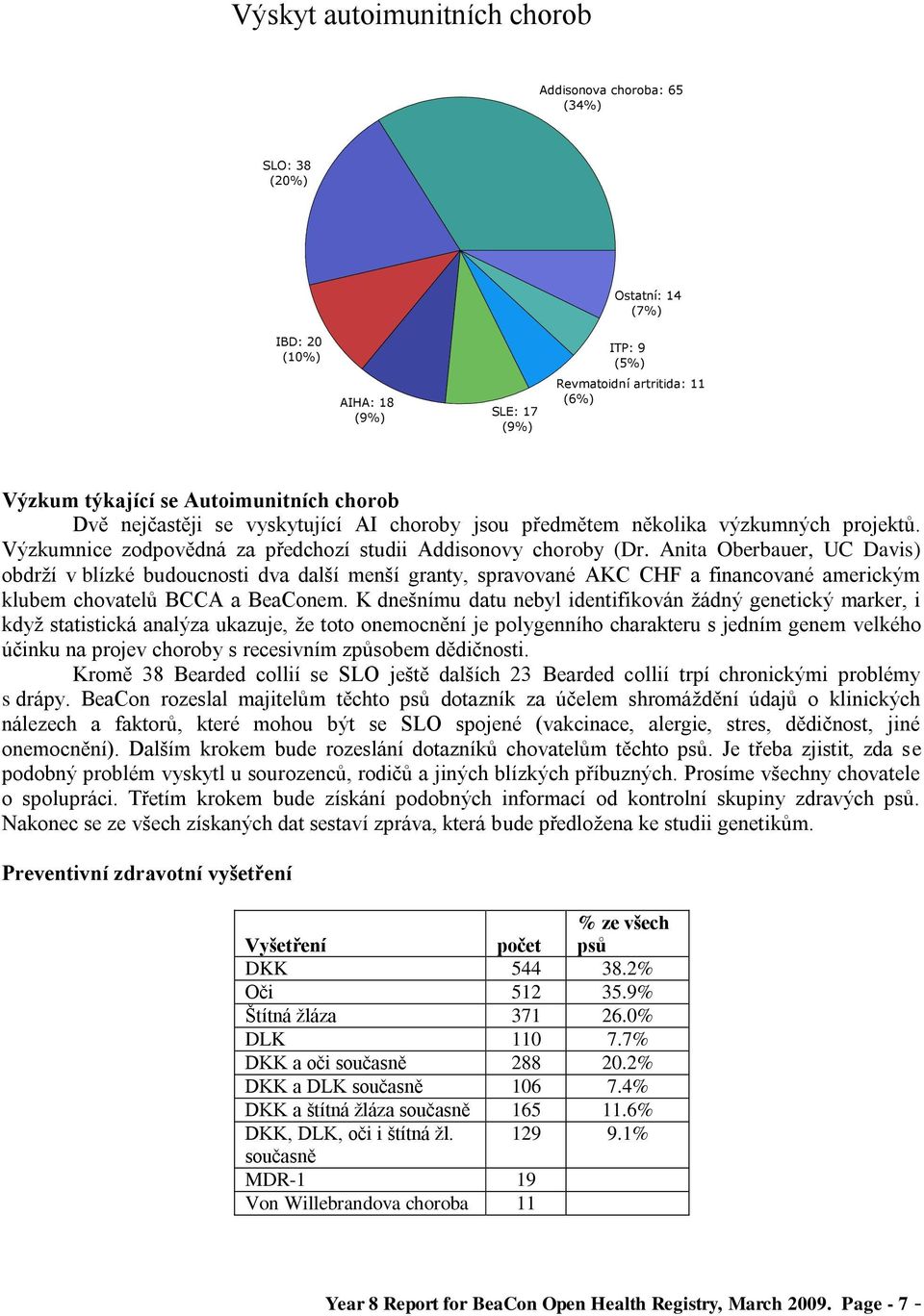 Anita Oberbauer, UC Davis) obdrţí v blízké budoucnosti dva další menší granty, spravované AKC CHF a financované americkým klubem chovatelů BCCA a BeaConem.