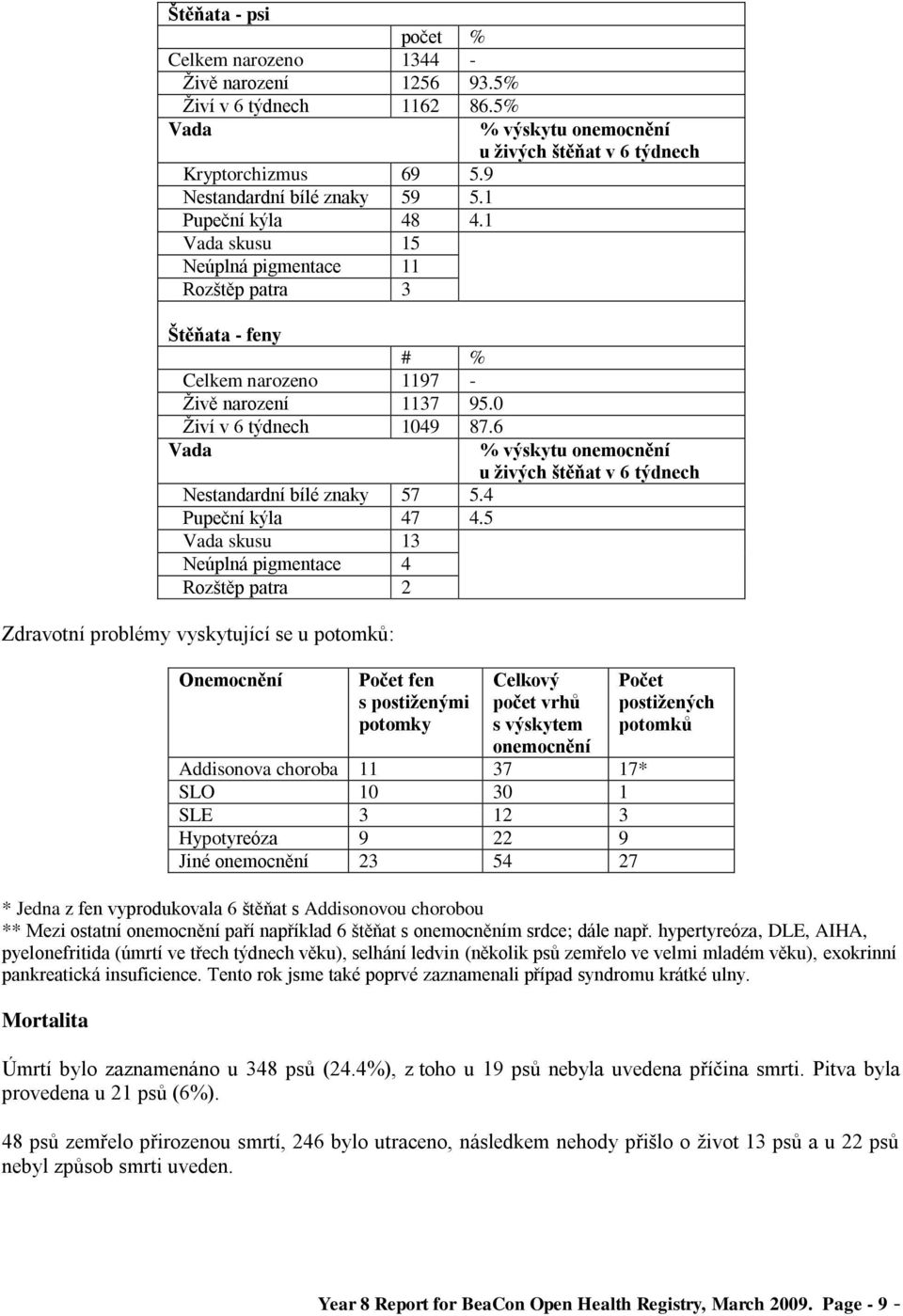 6 Vada % výskytu onemocnění u živých štěňat v 6 týdnech Nestandardní bílé znaky 57 5.4 Pupeční kýla 47 4.