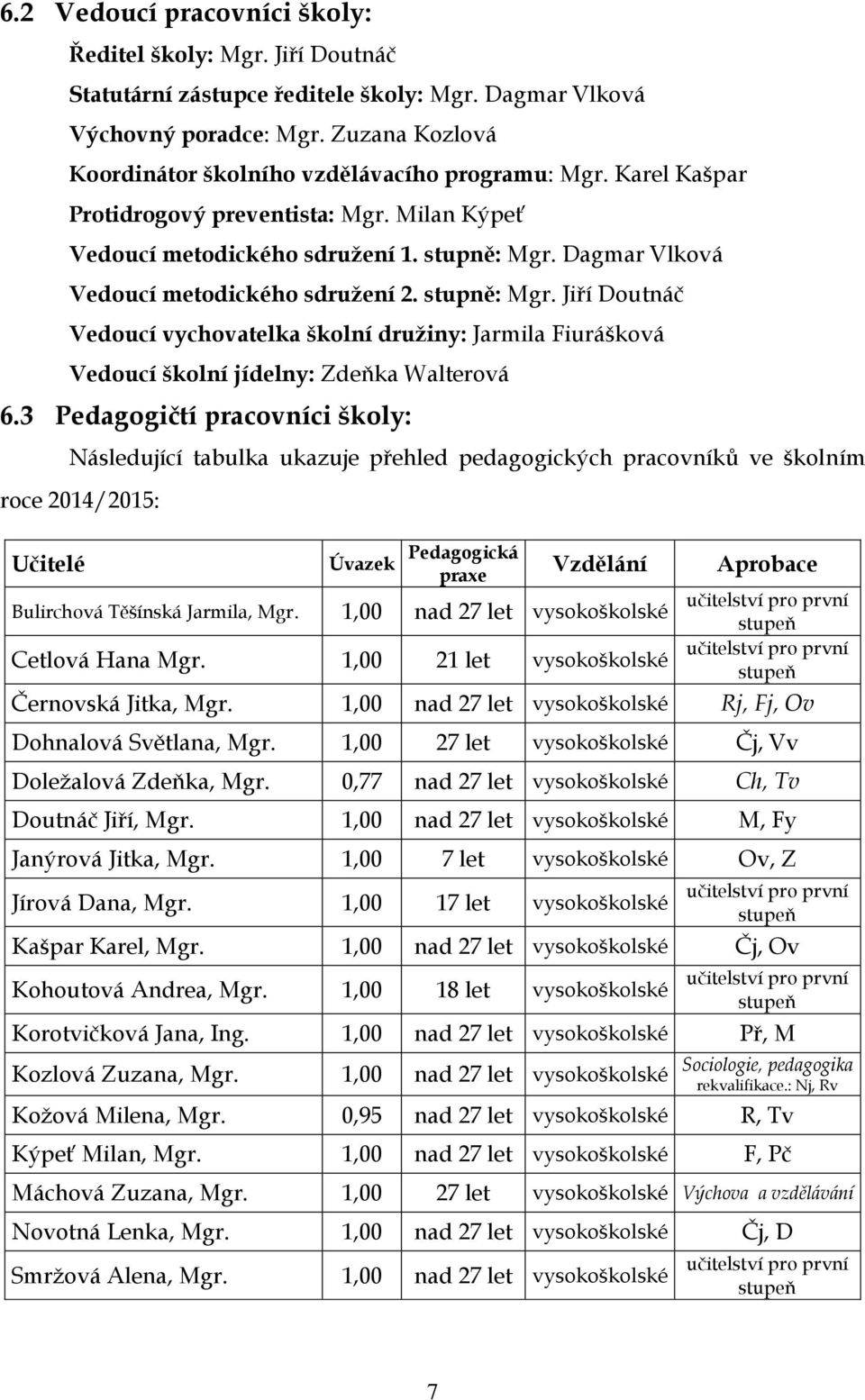 Dagmar Vlková Vedoucí metodického sdružení 2. stupně: Mgr. Jiří Doutnáč Vedoucí vychovatelka školní družiny: Jarmila Fiurášková Vedoucí školní jídelny: Zdeňka Walterová 6.