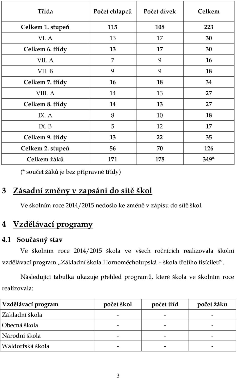 stupeň 56 70 126 Celkem žáků 171 178 349* (* součet žáků je bez přípravné třídy) 3 Zásadní změny v zapsání do sítě škol Ve školním roce 2014/2015 nedošlo ke změně v zápisu do sítě škol.