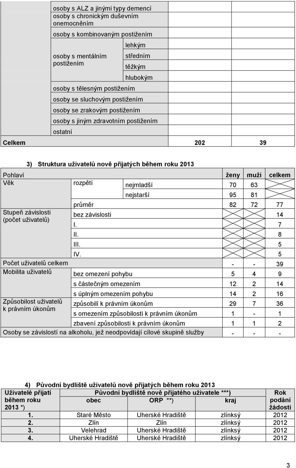 rozpětí nejmladší 70 63 Stupeň závislosti (počet uživatelů) nejstarší 95 81 průměr 82 72 77 bez závislosti 14 I. 7 II. 8 III. 5 IV.