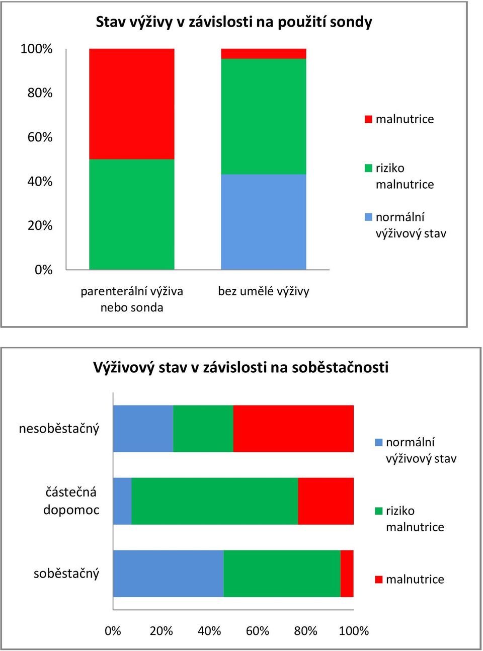 výživy Výživový stav v závislosti na soběstačnosti nesoběstačný