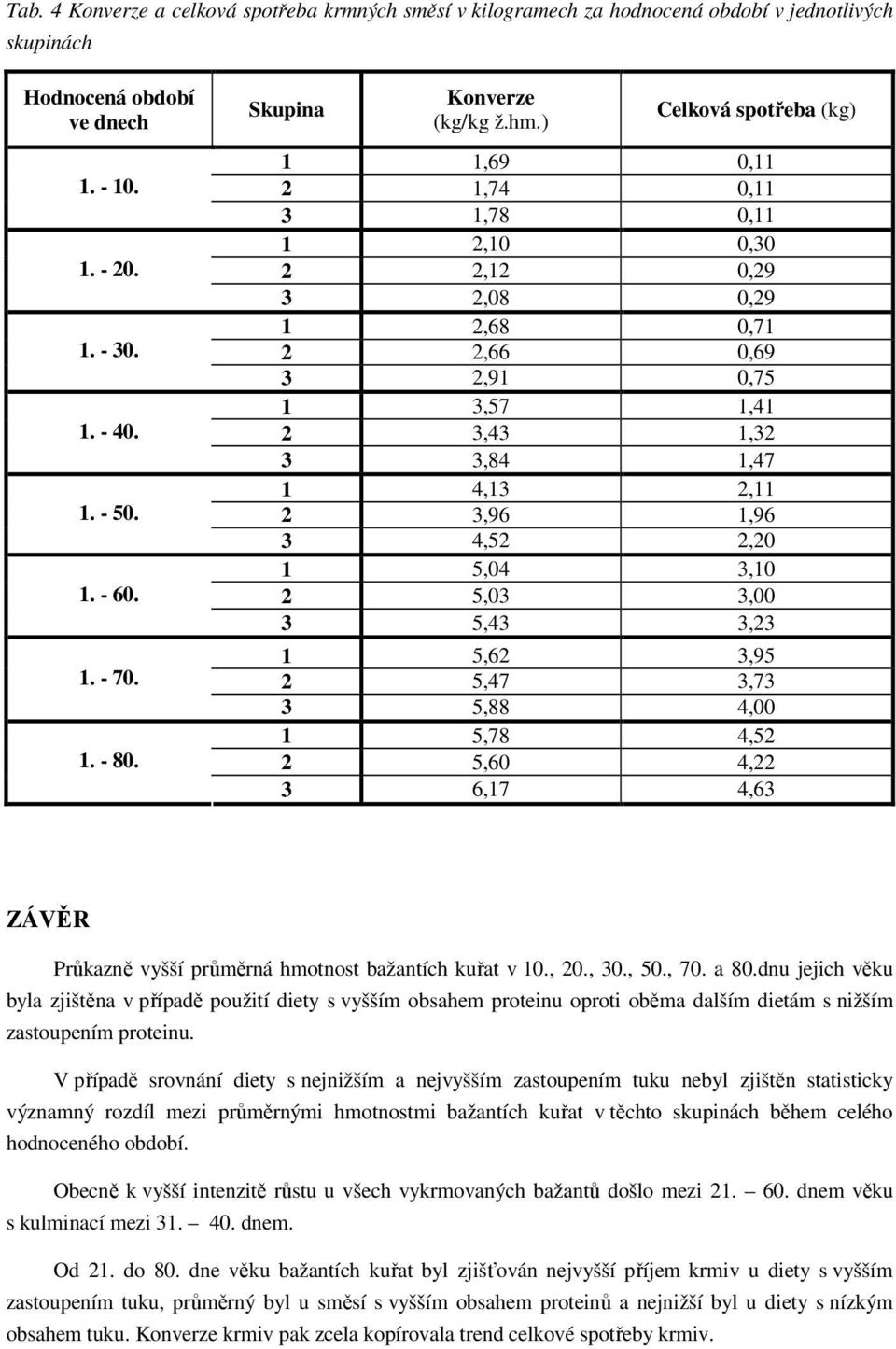 ) Celková spotřeba (kg) 1 1,69 0,11 2 1,74 0,11 3 1,78 0,11 1 2,10 0,30 2 2,12 0,29 3 2,08 0,29 1 2,68 0,71 2 2,66 0,69 3 2,91 0,75 1 3,57 1,41 2 3,43 1,32 3 3,84 1,47 1 4,13 2,11 2 3,96 1,96 3 4,52