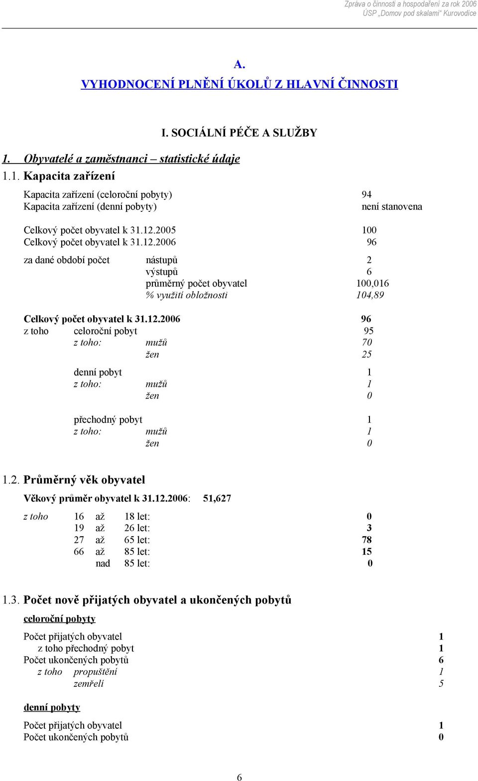 2005 100 Celkový počet obyvatel k 31.12.2006 96 za dané období počet nástupů 2 výstupů 6 průměrný počet obyvatel 100,016 % využití obložnosti 104,89 Celkový počet obyvatel k 31.12.2006 96 z toho celoroční pobyt 95 z toho: mužů 70 žen 25 denní pobyt 1 z toho: mužů 1 žen 0 přechodný pobyt 1 z toho: mužů 1 žen 0 1.