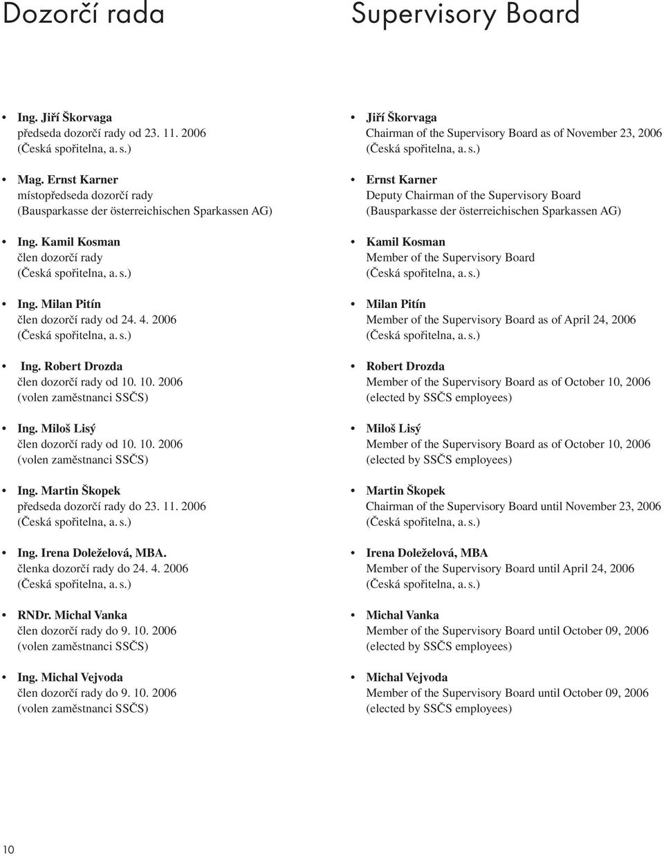 2006 (Česká spořitelna, a. s.) Ing. Robert Drozda člen dozorčí rady od 10. 10. 2006 (volen zaměstnanci SSČS) Ing. Miloš Lisý člen dozorčí rady od 10. 10. 2006 (volen zaměstnanci SSČS) Ing. Martin Škopek předseda dozorčí rady do 23.