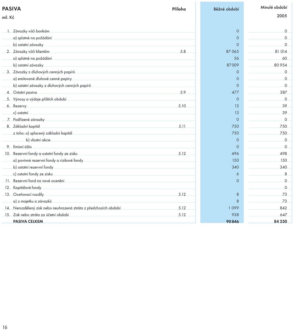 Závazky z dluhových cenných papírů 0 0 a) emitované dluhové cenné papíry 0 0 b) ostatní závazky z dluhových cenných papírů 0 0 4. Ostatní pasiva 5.9 477 387 5. Výnosy a výdaje příštích období 0 0 6.