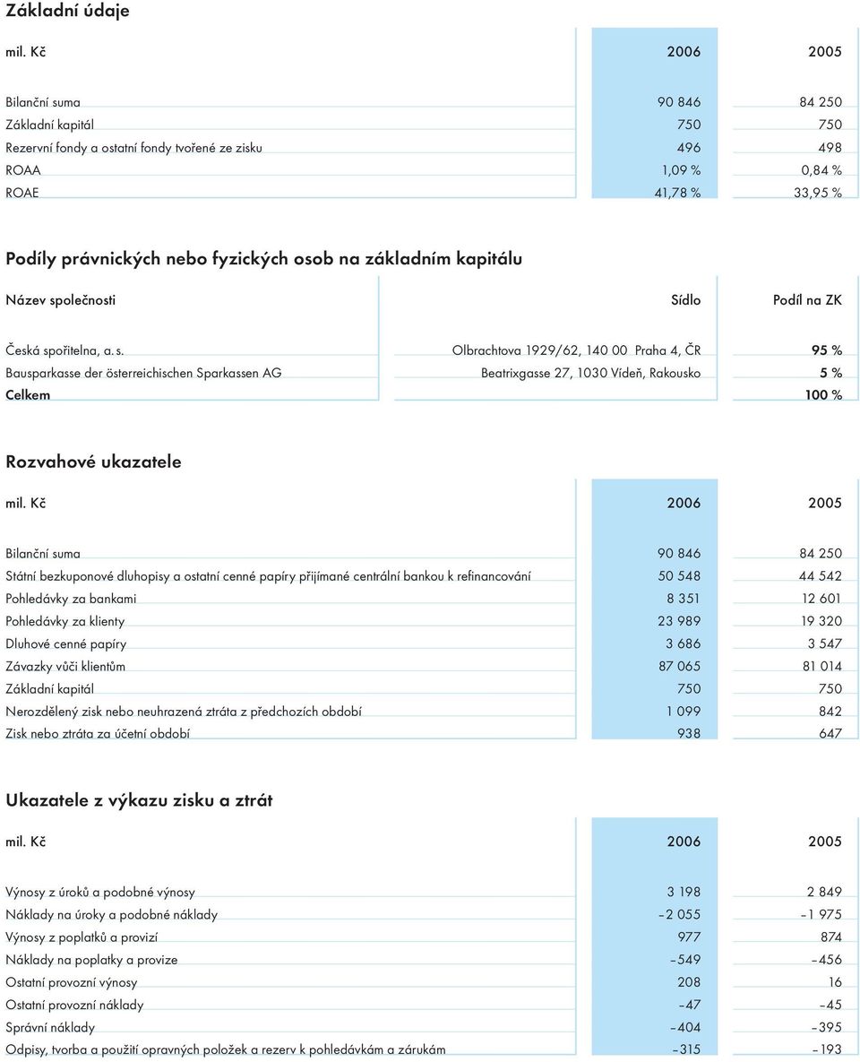 základním kapitálu Název společnosti Sídlo Podíl na ZK Česká spořitelna, a. s. Olbrachtova 1929/62, 140 00 Praha 4, ČR 95 % Bausparkasse der österreichischen Sparkassen AG Beatrixgasse 27, 1030 Vídeň, Rakousko 5 % Celkem 100 % Rozvahové ukazatele mil.