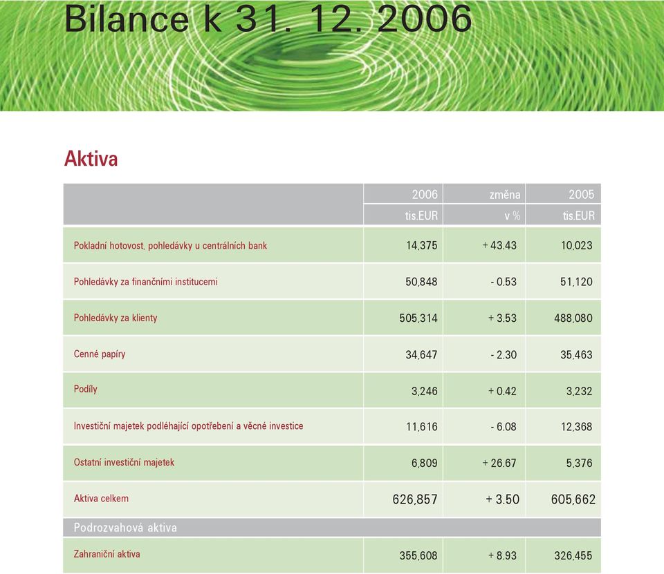 53 488,080 Cenné papíry 34,647-2.30 35,463 Podíly 3,246 + 0.