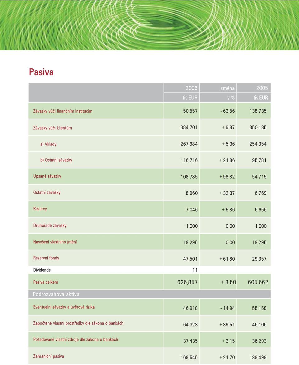 00 1,000 Navýšení vlastního jmění 18,295 0.00 18,295 Rezervní fondy Dividende Pasiva celkem 47,501 + 61.80 29,357 11 626,857 + 3.