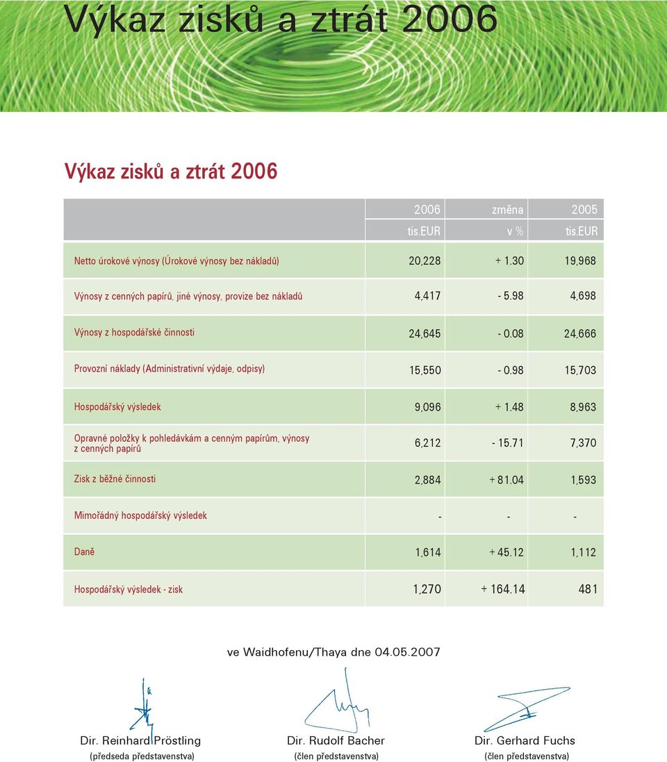 08 24,666 Provozní náklady (Administrativní výdaje, odpisy) 15,550-0.