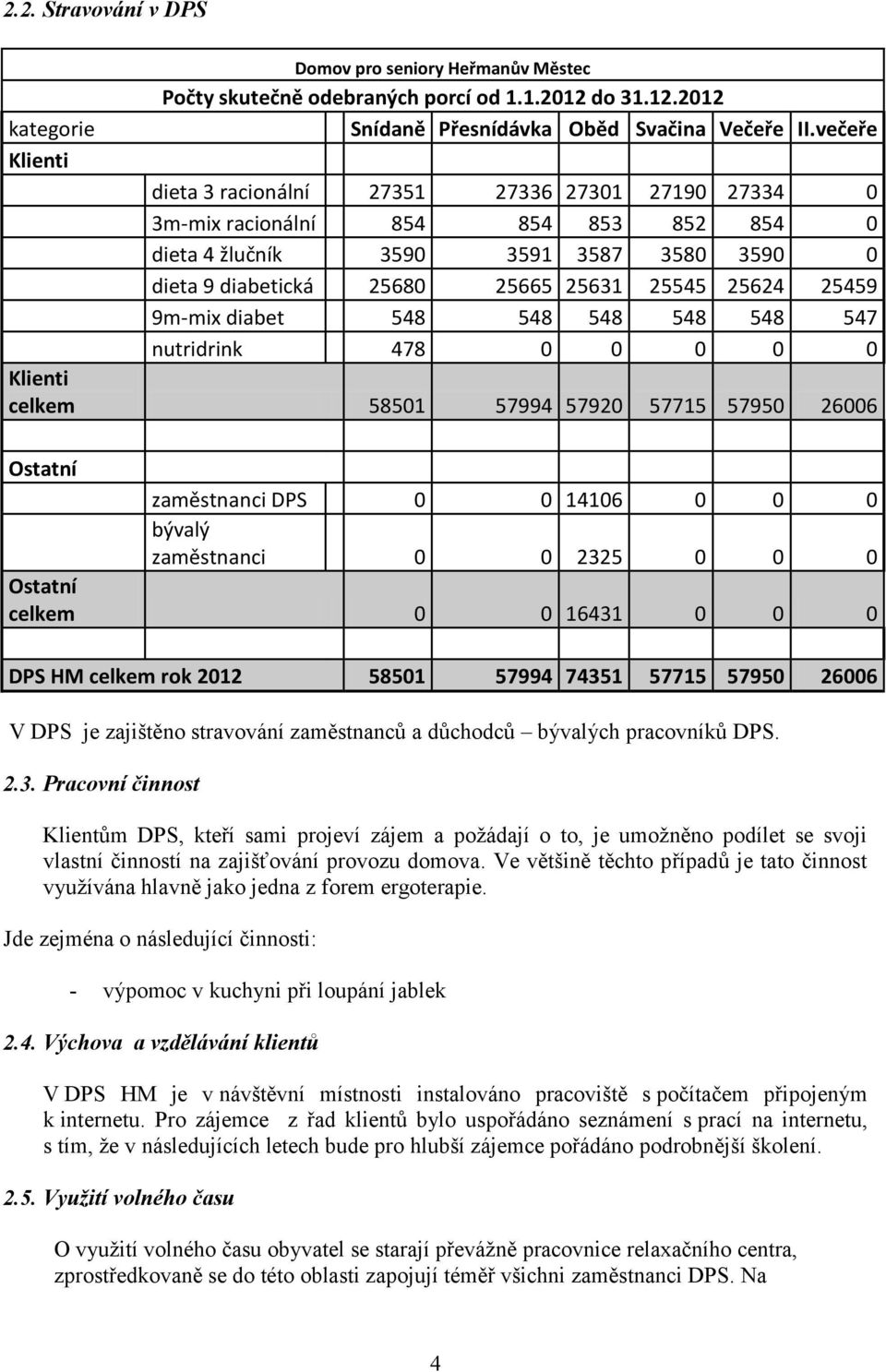 9m-mix diabet 548 548 548 548 548 547 nutridrink 478 0 0 0 0 0 Klienti celkem 58501 57994 57920 57715 57950 26006 Ostatní zaměstnanci DPS 0 0 14106 0 0 0 bývalý zaměstnanci 0 0 2325 0 0 0 Ostatní