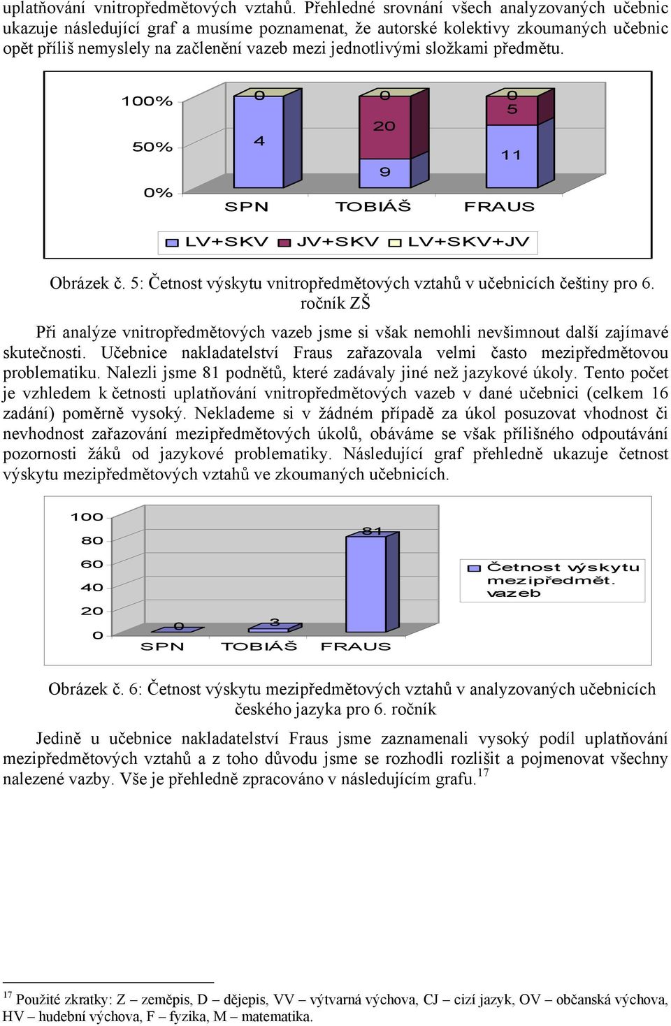 složkami předmětu. 1% 5% % 4 2 9 5 11 SPN TOBIÁŠ FRAUS LV+SKV JV+SKV LV+SKV+JV Obrázek č. 5: Četnost výskytu vnitropředmětových vztahů v učebnicích češtiny pro 6.