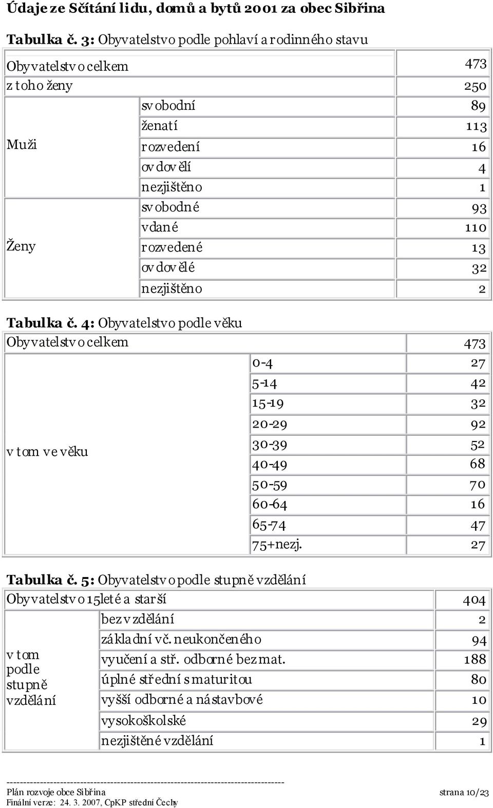 13 ov dov ělé 32 nezjištěno 2 Tabulka č. 4: Obyvatelstvo podle věku Obyvatelstv o celkem 473 v tom ve věku 0-4 27 5-14 42 15-19 32 20-29 92 30-39 52 40-49 68 50-59 70 60-64 16 65-74 47 75+nezj.