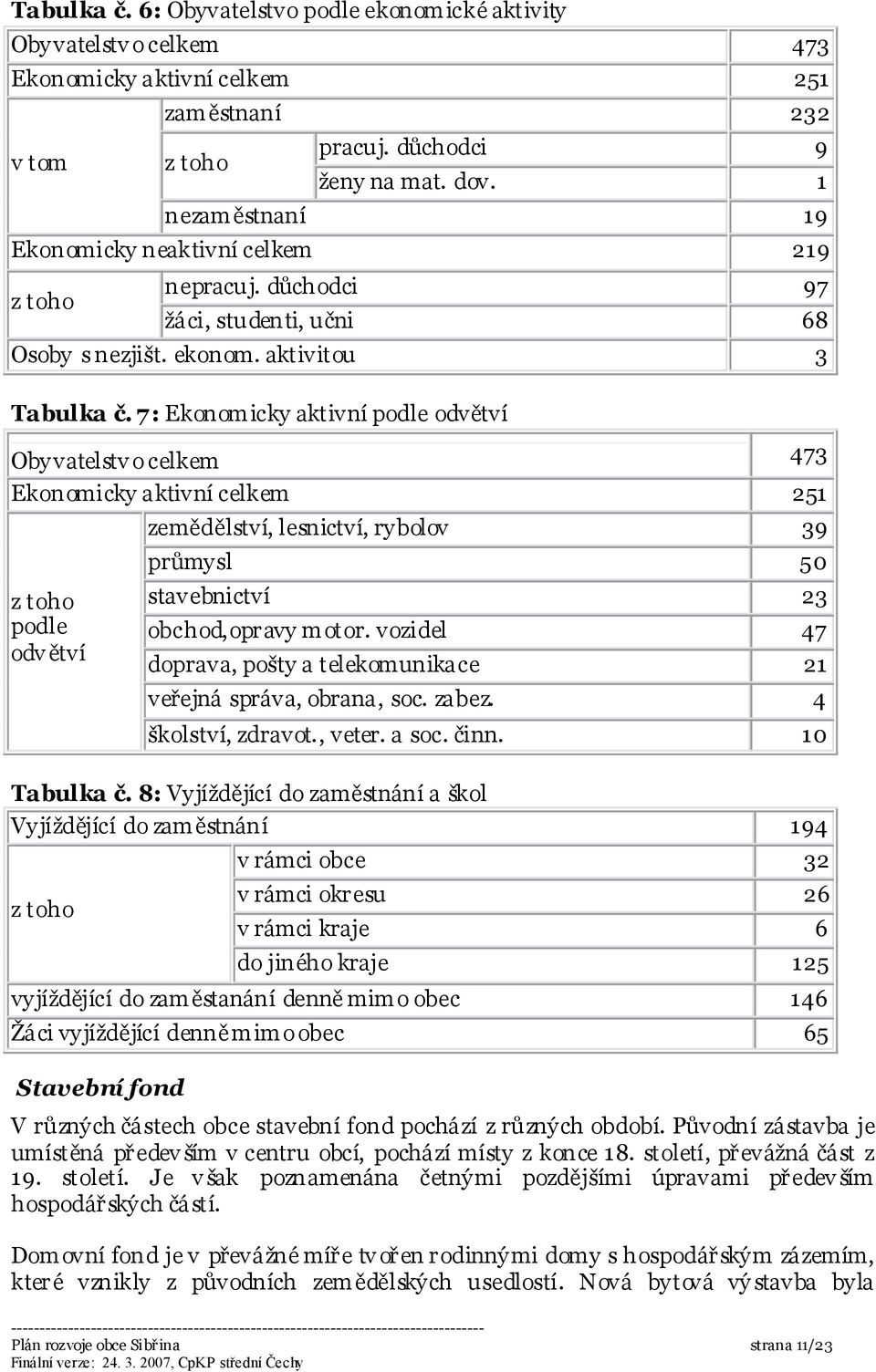 7: Ekonomicky aktivní podle odvětví Obyvatelstv o celkem 473 Ekonomicky aktivní celkem 251 z toho podle odv ětví zemědělství, lesnictví, rybolov 39 průmysl 50 stavebnictví 23 obchod,opravy motor.