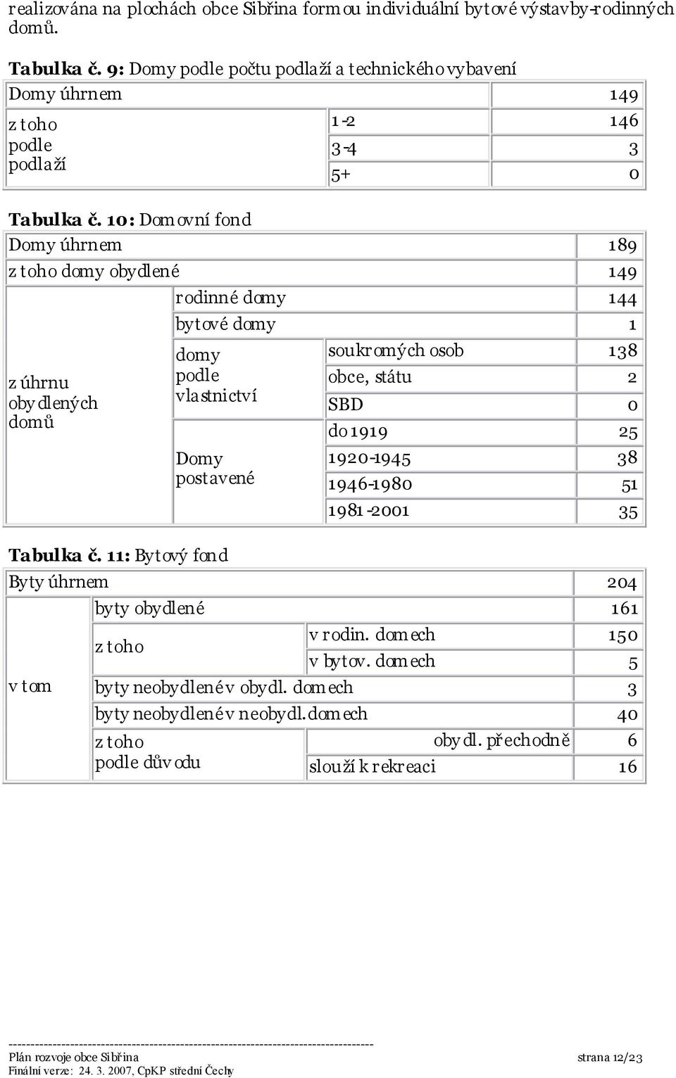 10: Domovní fond Domy úhrnem 189 z toho domy obydlené 149 z úhrnu oby dlených domů rodinné domy 144 bytové domy 1 domy podle vlastnictví Domy postavené Tabulka č.
