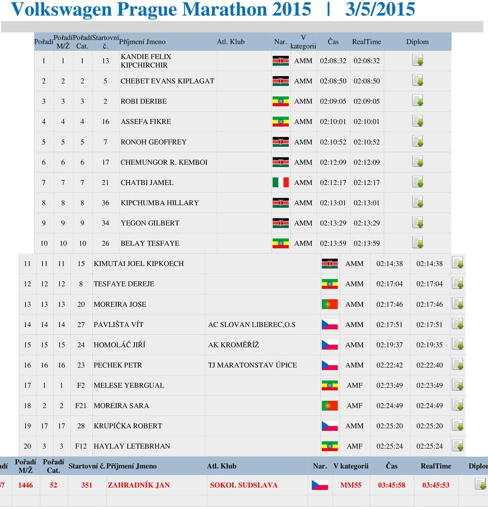 RONOH GEOFFREY AMM 02:10:52 02:10:52 6 6 6 17 CHEMUNGOR R.