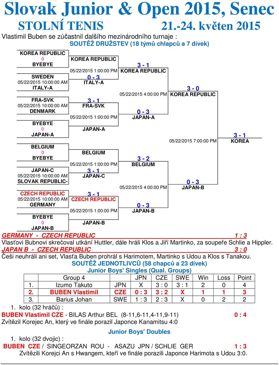 SWEDEN 0-3 05/22/2015 10:00:00 AM ITALY-A ITALY-A 3-0 05/22/2015 4:00:00 PM KOREA REPUBLIC FRA-SVK 3-1 05/22/2015 10:00:00 AM FRA-SVK DENMARK 0-3 BYEBYE 05/22/2015 1:00:00 PM 1 JAPAN-A 0 JAPAN-A