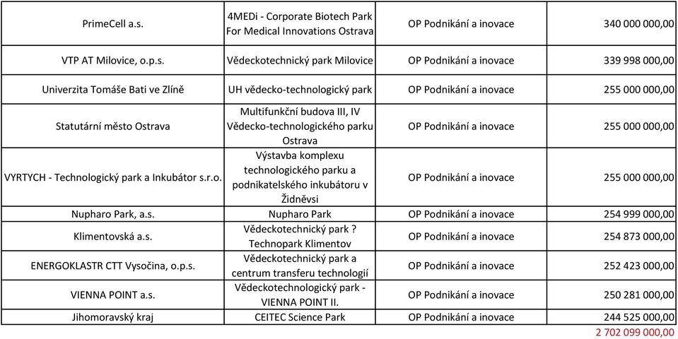 Ostrava OP Podnikání a inovace 340 000 000,00 VTP AT Milovice, o.p.s. Vědeckotechnický park Milovice OP Podnikání a inovace 339 998 000,00 Univerzita Tomáše Bati ve Zlíně UH vědecko technologický