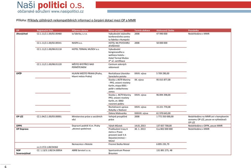 1.11/2.1.00/08.01118 HOTEL TERMAL MUŠOV a.s. Vybudování kongresového a wellness hotelu Hotel Termal Mušov 4* vč. certifikace CZ.1.11/2.1.00/08.01120 MĚSTO BYSTŘICE NAD PERNŠTEJNEM Centrum zelených vědomostí OPŽP HLAVNI MESTO PRAHA (Praha, Hlavní město Praha) OP LZZ CZ.