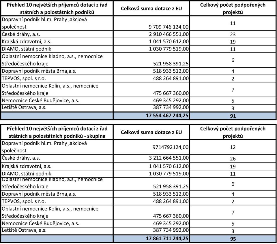 s. 518 933 512,00 4 TEPVOS, spol. s r.o. 488 264 891,00 2 Oblastní nemocnice Kolín, a.s., nemocnice Středočeského kraje 475 667 360,00 7 Nemocnice České Budějovice, a.s. 469 345 292,00 5 Letiště Ostrava, a.