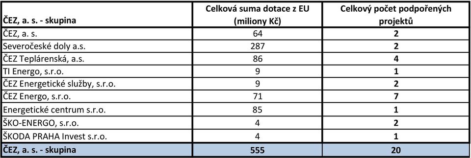 Severočeské doly a.s. 287 2 ČEZ Teplárenská, a.s. 86 4 TI Energo, s.r.o. 9 1 ČEZ Energetické služby, s.