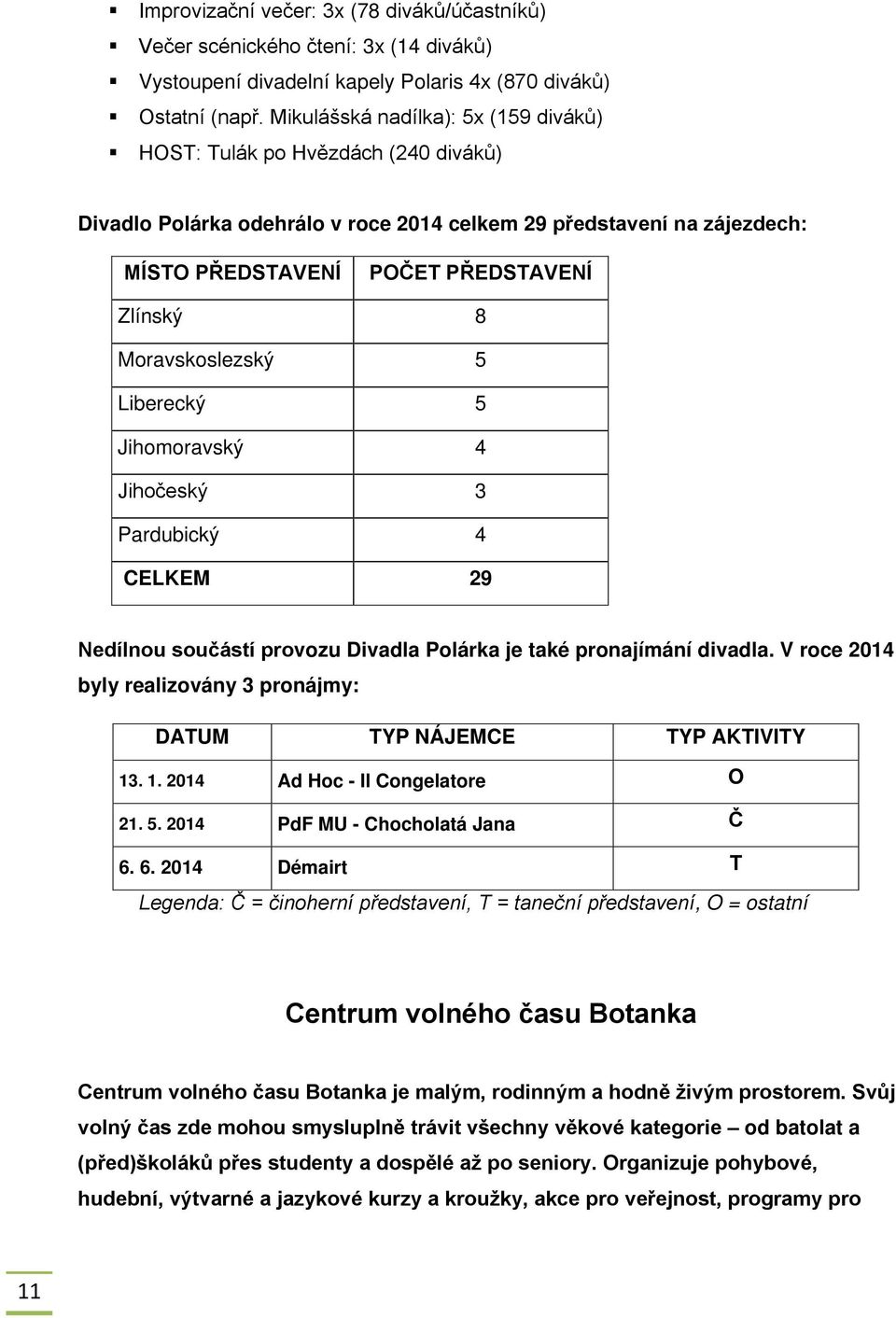 Moravskoslezský 5 Liberecký 5 Jihomoravský 4 Jihočeský 3 Pardubický 4 CELKEM 29 Nedílnou součástí provozu Divadla Polárka je také pronajímání divadla.