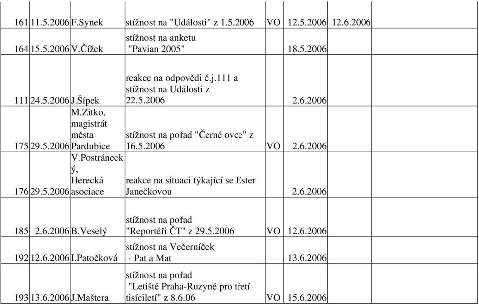 6.2006 "Černé ovce" z 16.5.2006 VO 2.6.2006 reakce na situaci týkající se Ester Janečkovou 2.6.2006 185 2.6.2006 B.Veselý 192 12.6.2006 I.Patočková 193 13.6.2006 J.