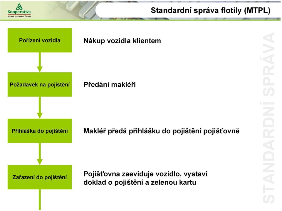 Předání makléři Makléř předá přihlášku do pojištění pojišťovně Pojišťovna