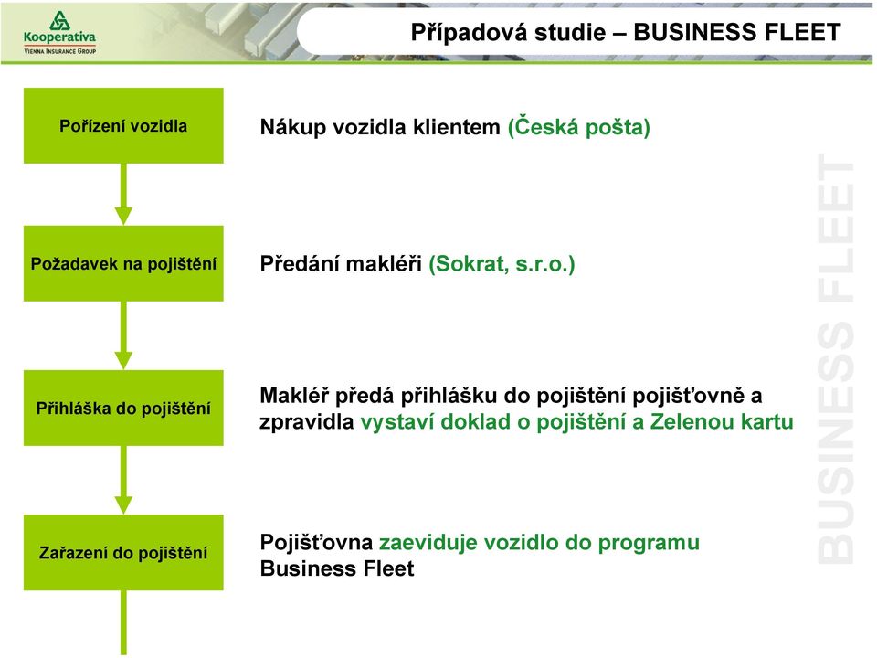 (Sokrat, s.r.o.) Makléř předá přihlášku do pojištění pojišťovně a zpravidla vystaví