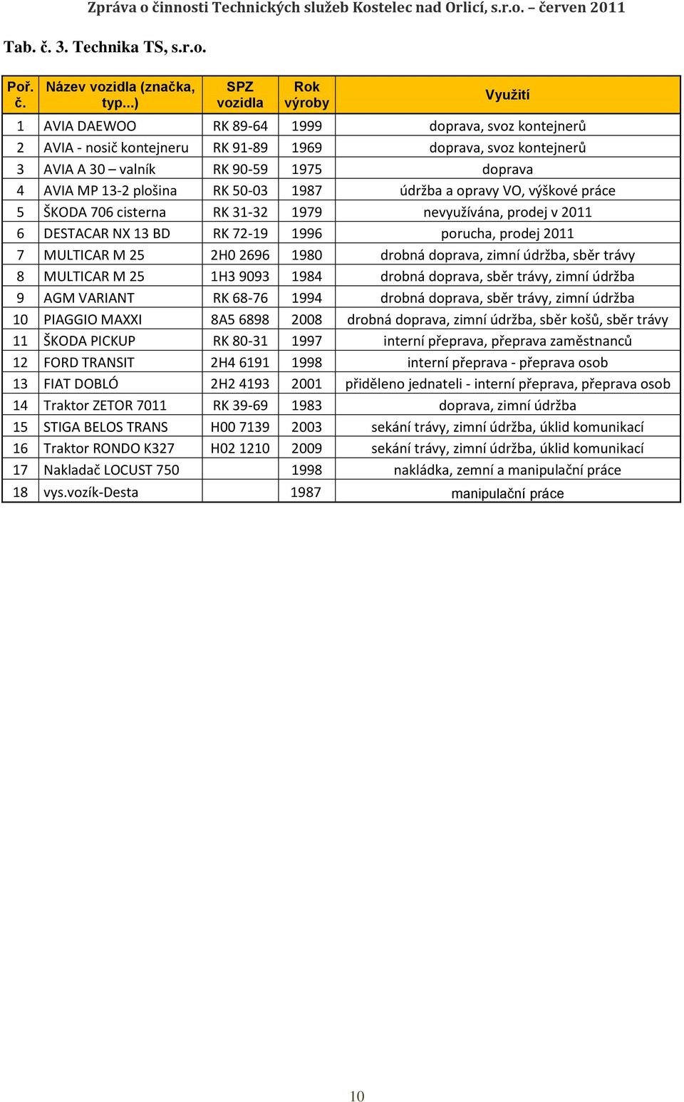 AVIA MP 13-2 plošina RK 50-03 1987 údržba a opravy VO, výškové práce 5 ŠKODA 706 cisterna RK 31-32 1979 nevyužívána, prodej v 2011 6 DESTACAR NX 13 BD RK 72-19 1996 porucha, prodej 2011 7 MULTICAR M