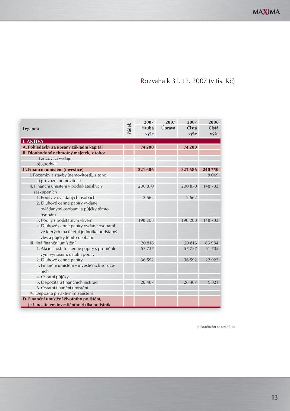 Pozemky a stavby (nemovitosti), z toho: 8 069 a) provozní nemovitosti II. Finanční umístění v podnikatelských 200 870 200 870 148 733 seskupeních 1. Podíly v ovládaných osobách 2 662 2 662 2.