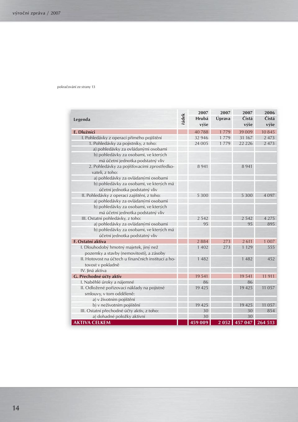 Pohledávky za pojistníky, z toho: 24 005 1 779 22 226 2 473 a) pohledávky za ovládanými osobami b) pohledávky za osobami, ve kterých má účetní jednotka podstatný vliv 2.