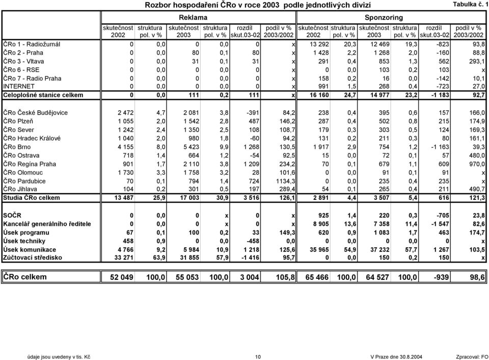 03-02 2003/2002 ČRo 1 - Radiožurnál 0 0,0 0 0,0 0 x 13 292 20,3 12 469 19,3-823 93,8 ČRo 2 - Praha 0 0,0 80 0,1 80 x 1 428 2,2 1 268 2,0-160 88,8 ČRo 3 - Vltava 0 0,0 31 0,1 31 x 291 0,4 853 1,3 562