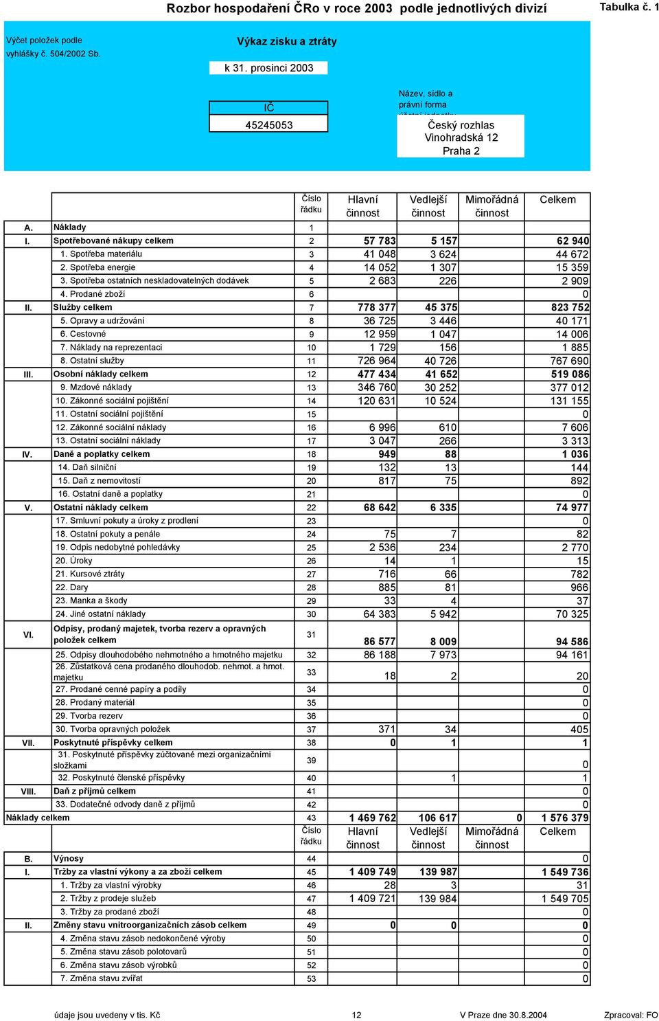 Spotřebované nákupy celkem 2 57 783 5 157 62 940 1. Spotřeba materiálu 3 41 048 3 624 44 672 2. Spotřeba energie 4 14 052 1 307 15 359 3.