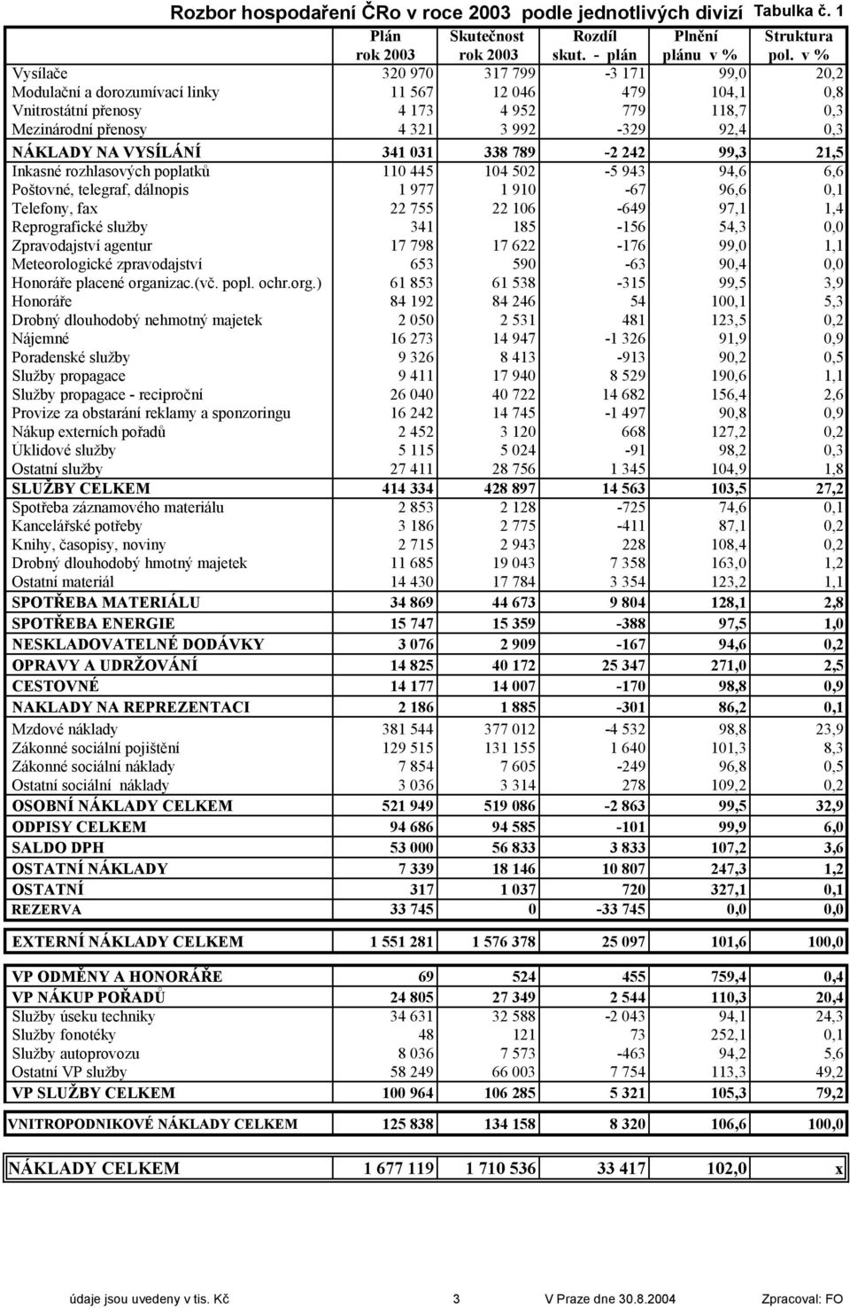 NÁKLADY NA VYSÍLÁNÍ 341 031 338 789-2 242 99,3 21,5 Inkasné rozhlasových poplatků 110 445 104 502-5 943 94,6 6,6 Poštovné, telegraf, dálnopis 1 977 1 910-67 96,6 0,1 Telefony, fax 22 755 22 106-649