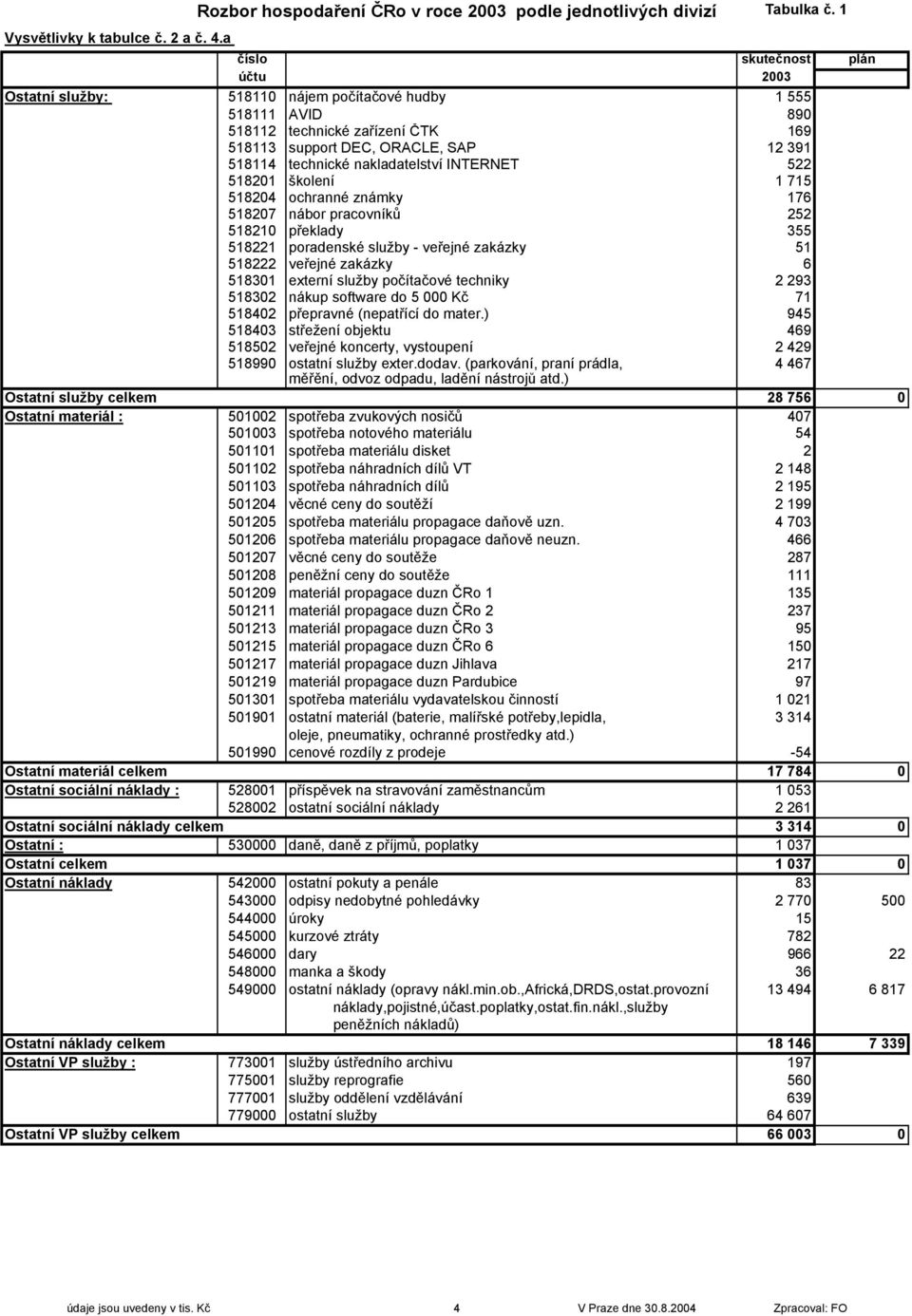 nakladatelství INTERNET 522 518201 školení 1 715 518204 ochranné známky 176 518207 nábor pracovníků 252 518210 překlady 355 518221 poradenské služby - veřejné zakázky 51 518222 veřejné zakázky 6