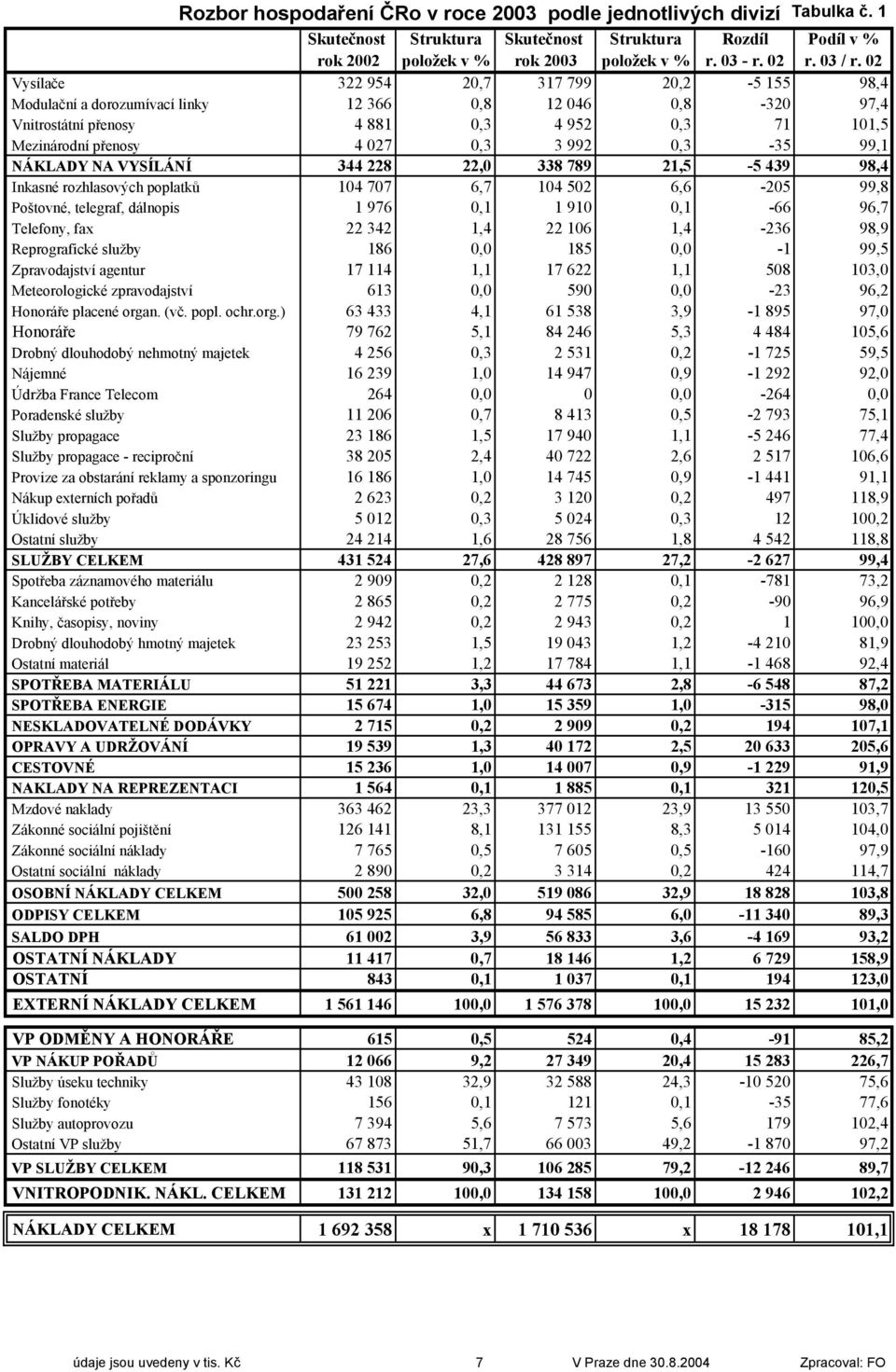 0,3-35 99,1 NÁKLADY NA VYSÍLÁNÍ 344 228 22,0 338 789 21,5-5 439 98,4 Inkasné rozhlasových poplatků 104 707 6,7 104 502 6,6-205 99,8 Poštovné, telegraf, dálnopis 1 976 0,1 1 910 0,1-66 96,7 Telefony,