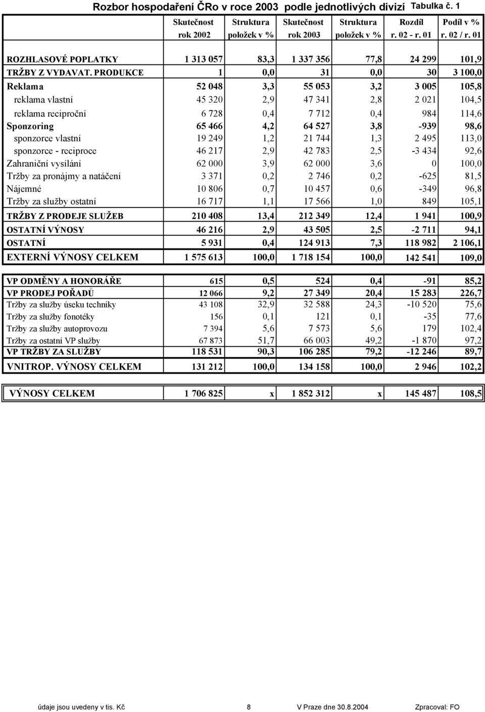 PRODUKCE 1 0,0 31 0,0 30 3 100,0 Reklama 52 048 3,3 55 053 3,2 3 005 105,8 reklama vlastní 45 320 2,9 47 341 2,8 2 021 104,5 reklama reciproční 6 728 0,4 7 712 0,4 984 114,6 Sponzoring 65 466 4,2 64