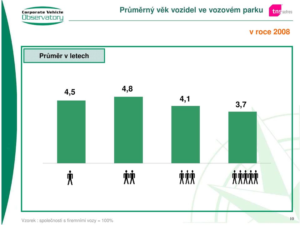 letech 4,5 4,8 4,1 3,7 Vzorek :