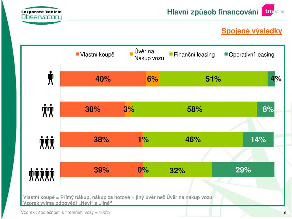 0% 32% 29% Vlastní koupě = Přímý nákup, nákup za hotové + jiný úvěr než Úvěr na