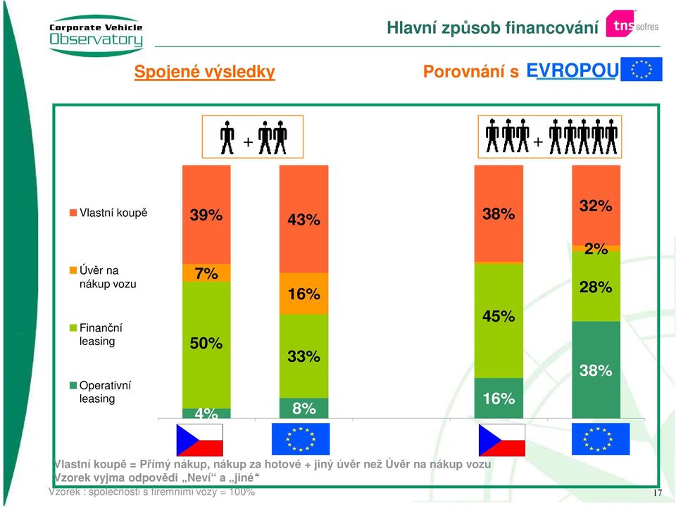 45% 16% 28% 38% Vlastní koupě = Přímý nákup, nákup za hotové + jiný úvěr než Úvěr na