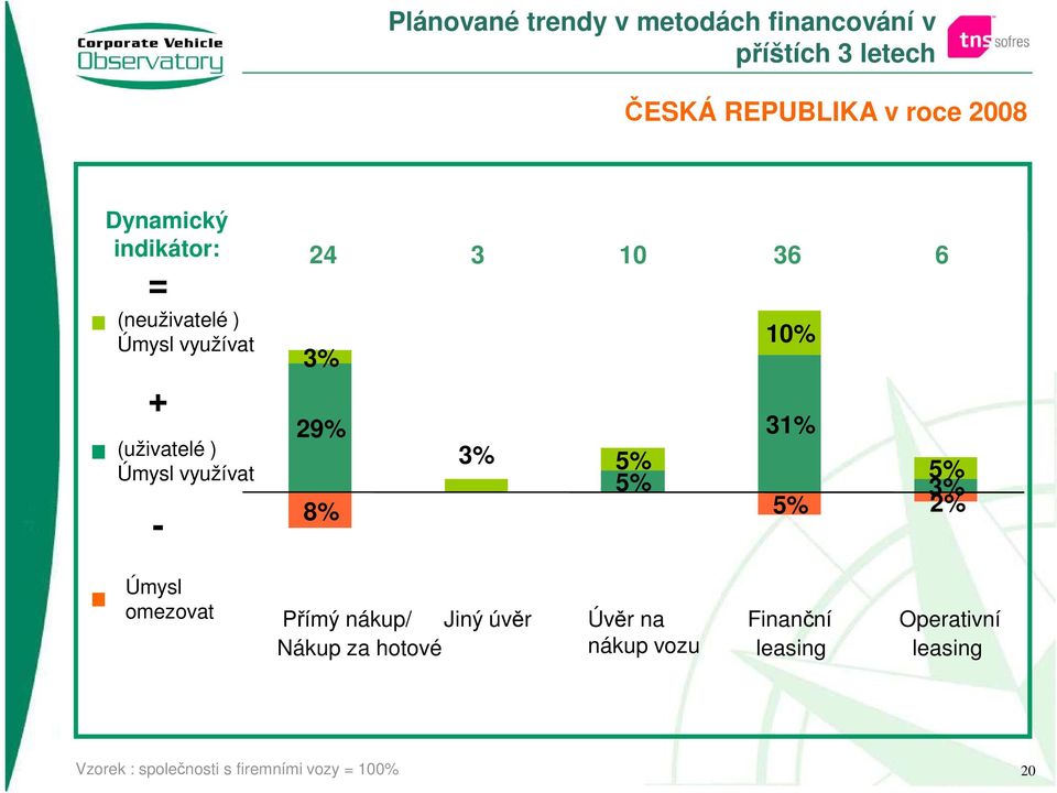 6 10% 3% 29% 31% 3% 5% 5% 5% 3% 8% 5% 2% Úmysl omezovat Přímý nákup/ Jiný úvěr Nákup za hotové