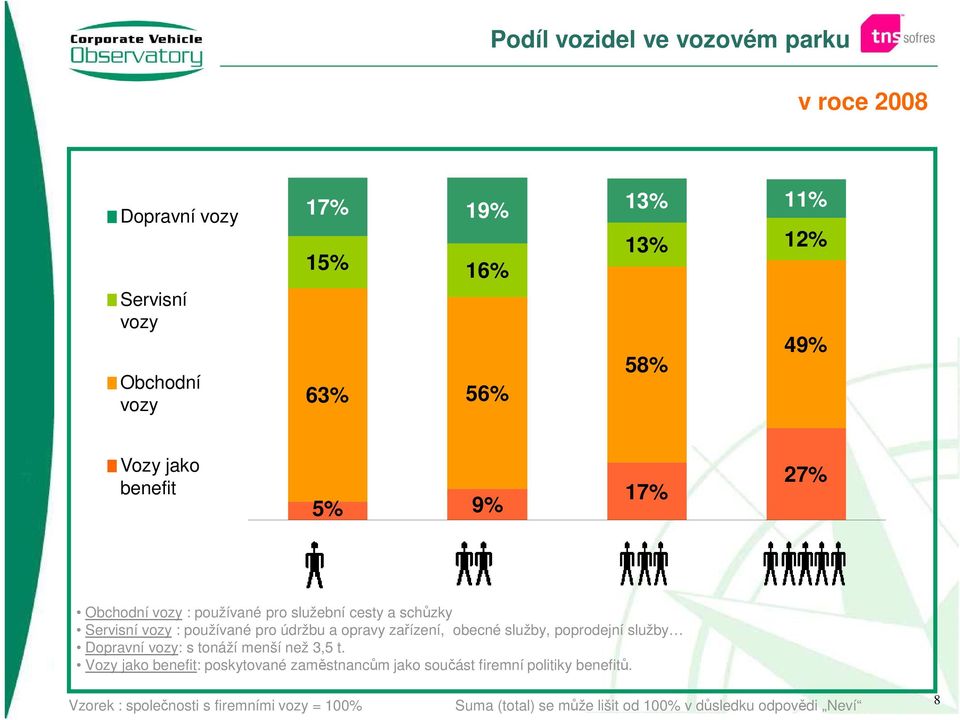 zařízení, obecné služby, poprodejní služby Dopravní vozy: s tonáží menší než 3,5 t.