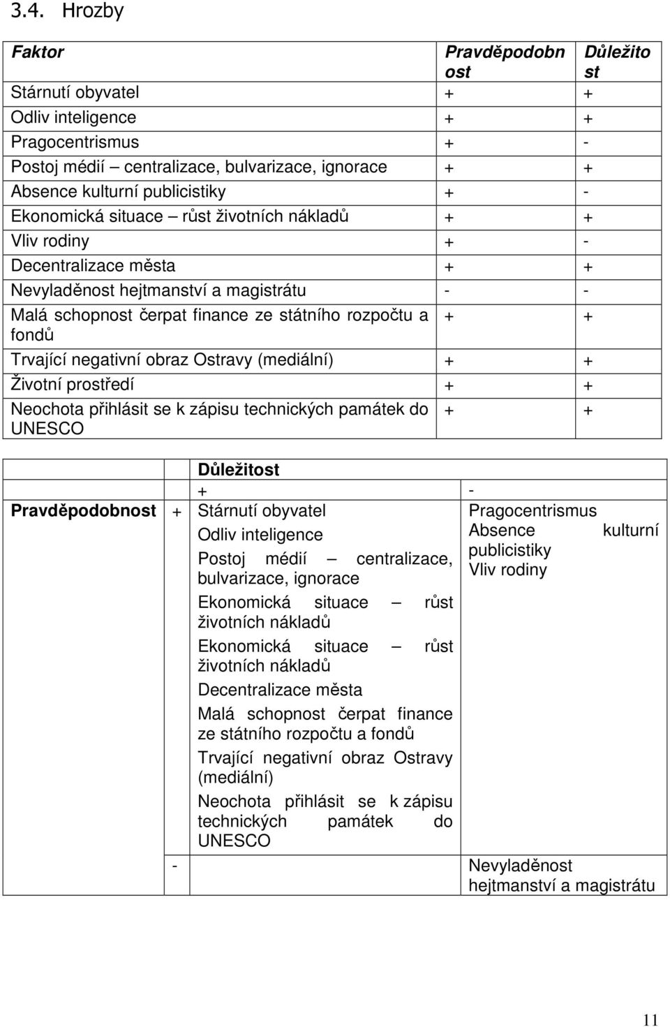 Trvající negativní obraz Ostravy (mediální) + + Životní prostředí + + Neochota přihlásit se k zápisu technických památek do UNESCO + + Pravděpodobnost Důležitost + - + Stárnutí obyvatel