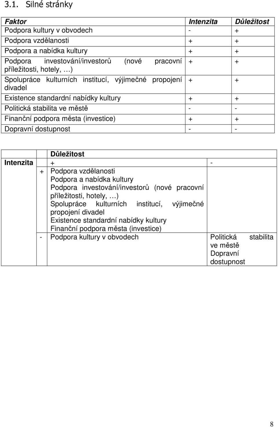 (investice) + + Dopravní dostupnost - - Intenzita Důležitost + - + Podpora vzdělanosti Podpora a nabídka kultury Podpora investování/investorů (nové pracovní příležitosti, hotely, )