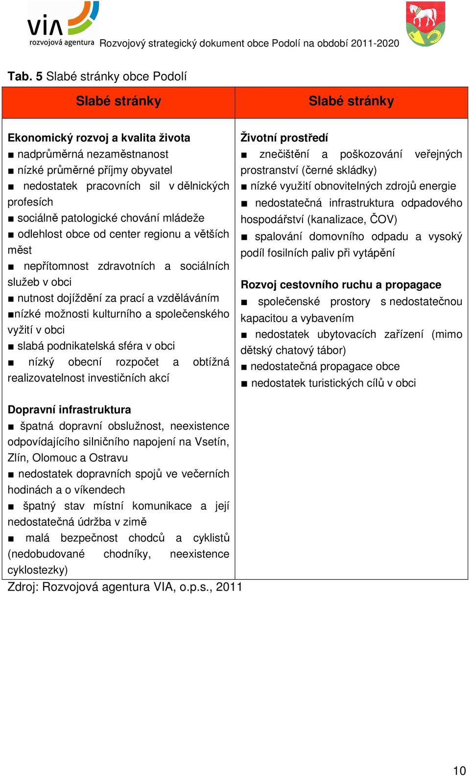 možnosti kulturního a společenského vyžití v obci slabá podnikatelská sféra v obci nízký obecní rozpočet a obtížná realizovatelnost investičních akcí Životní prostředí znečištění a poškozování