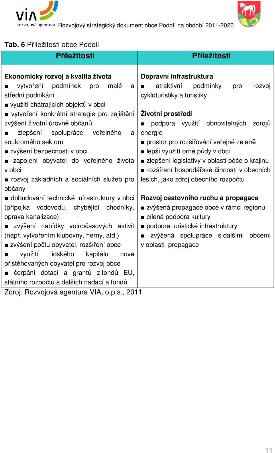 sociálních služeb pro občany dobudování technické infrastruktury v obci (přípojka vodovodu, chybějící chodníky, oprava kanalizace) zvýšení nabídky volnočasových aktivit (např.