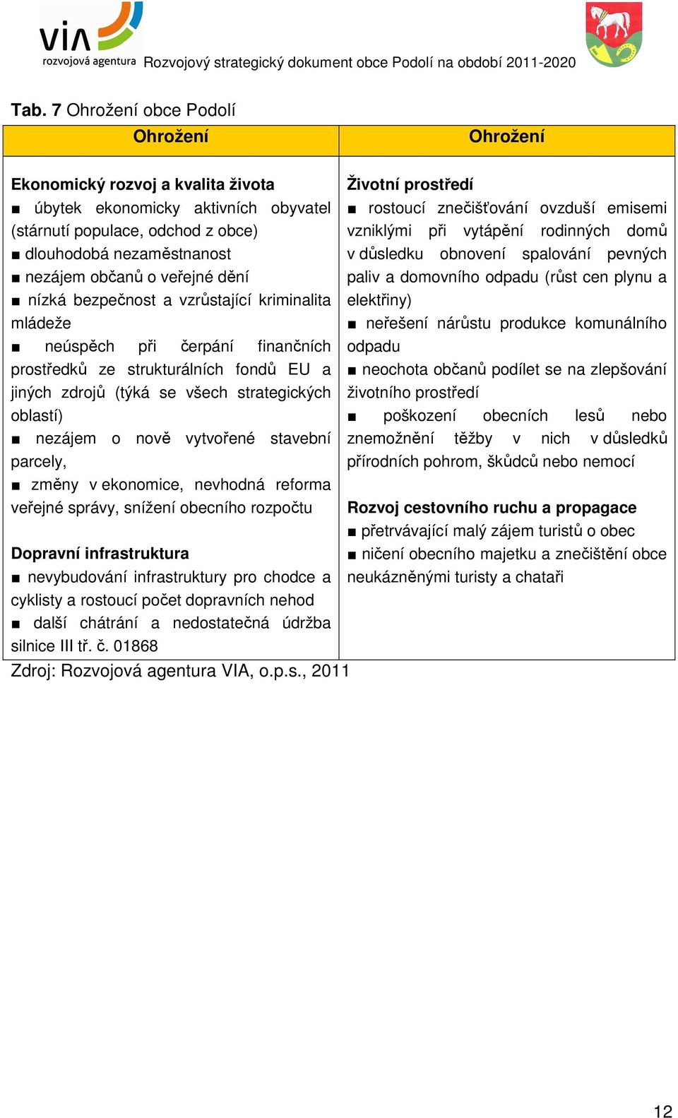 nově vytvořené stavební parcely, změny v ekonomice, nevhodná reforma veřejné správy, snížení obecního rozpočtu Dopravní infrastruktura nevybudování infrastruktury pro chodce a cyklisty a rostoucí