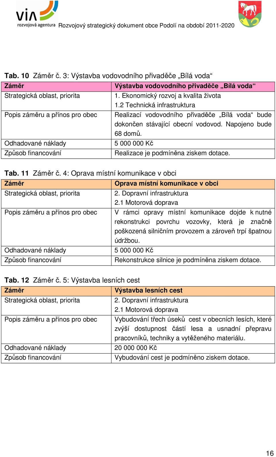 Ekonomický rozvoj a kvalita života 1.2 Technická infrastruktura Realizací vodovodního přivaděče Bílá voda bude dokončen stávající obecní vodovod. Napojeno bude 68 domů.